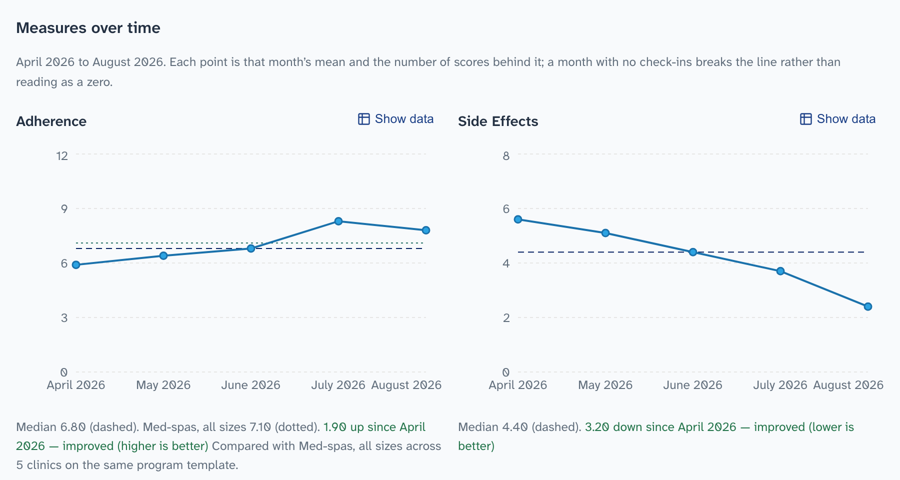 Charts of adherence and side-effect scores by month, with the program median and a comparison to similar clinics.